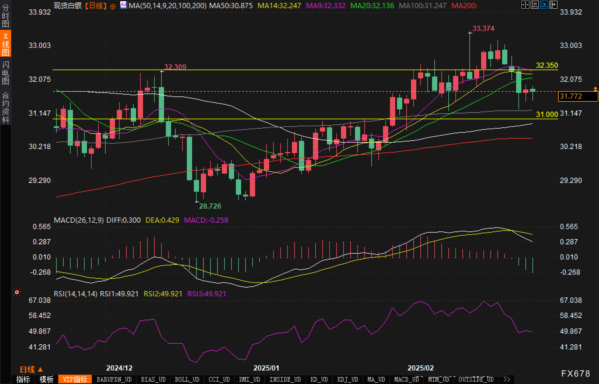 欧元/美元的重要技术水平