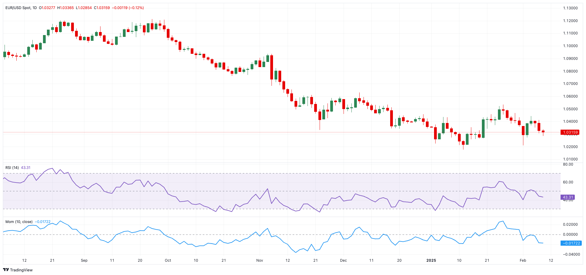 美国财政部成功拍卖440亿美元的七年期国债,得标利率为4.194%(上期为4.457%),投标倍数维持在2.64(上次也为2.64)。
