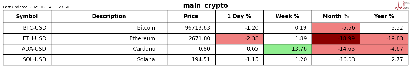 由于产量创新高、气候条件温和及合约到期的影响,美国天然气期货出现进一步下跌,价格跌幅达到 5%。