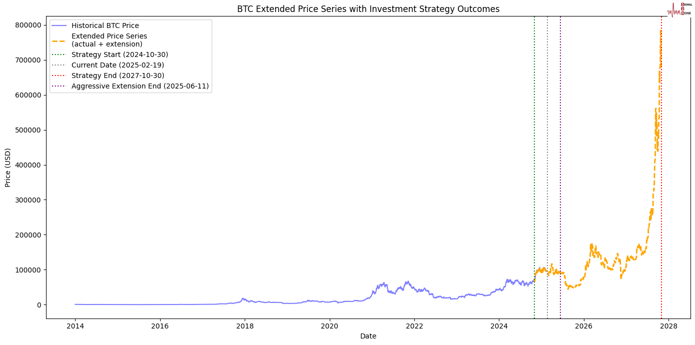 美国 7 年期国债收益率持续下滑,最新数据显示已下降 2.2 个基点,现为 4.191%。