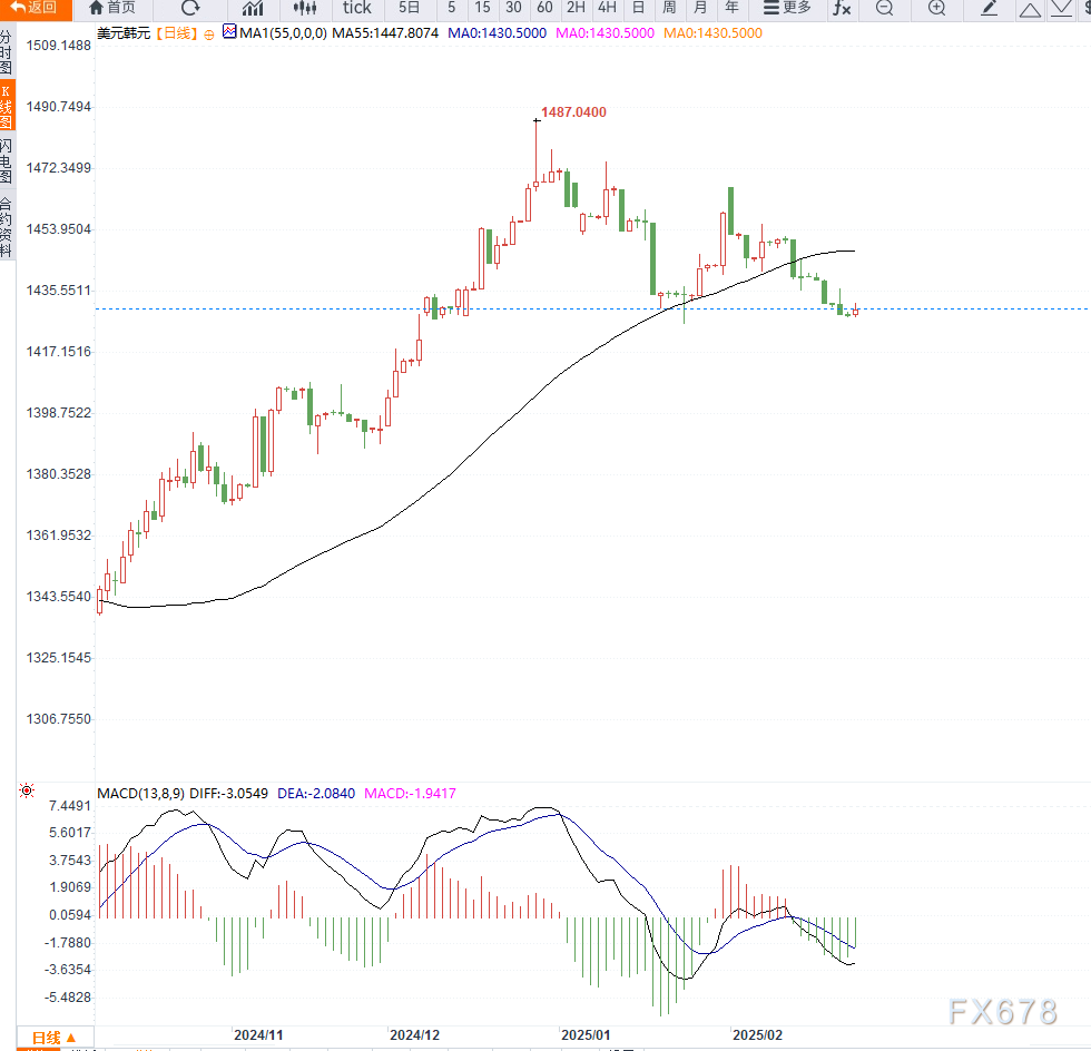 美联储博斯蒂克:劳动力市场表现出一定的放松迹象,然而尚未完全宽松