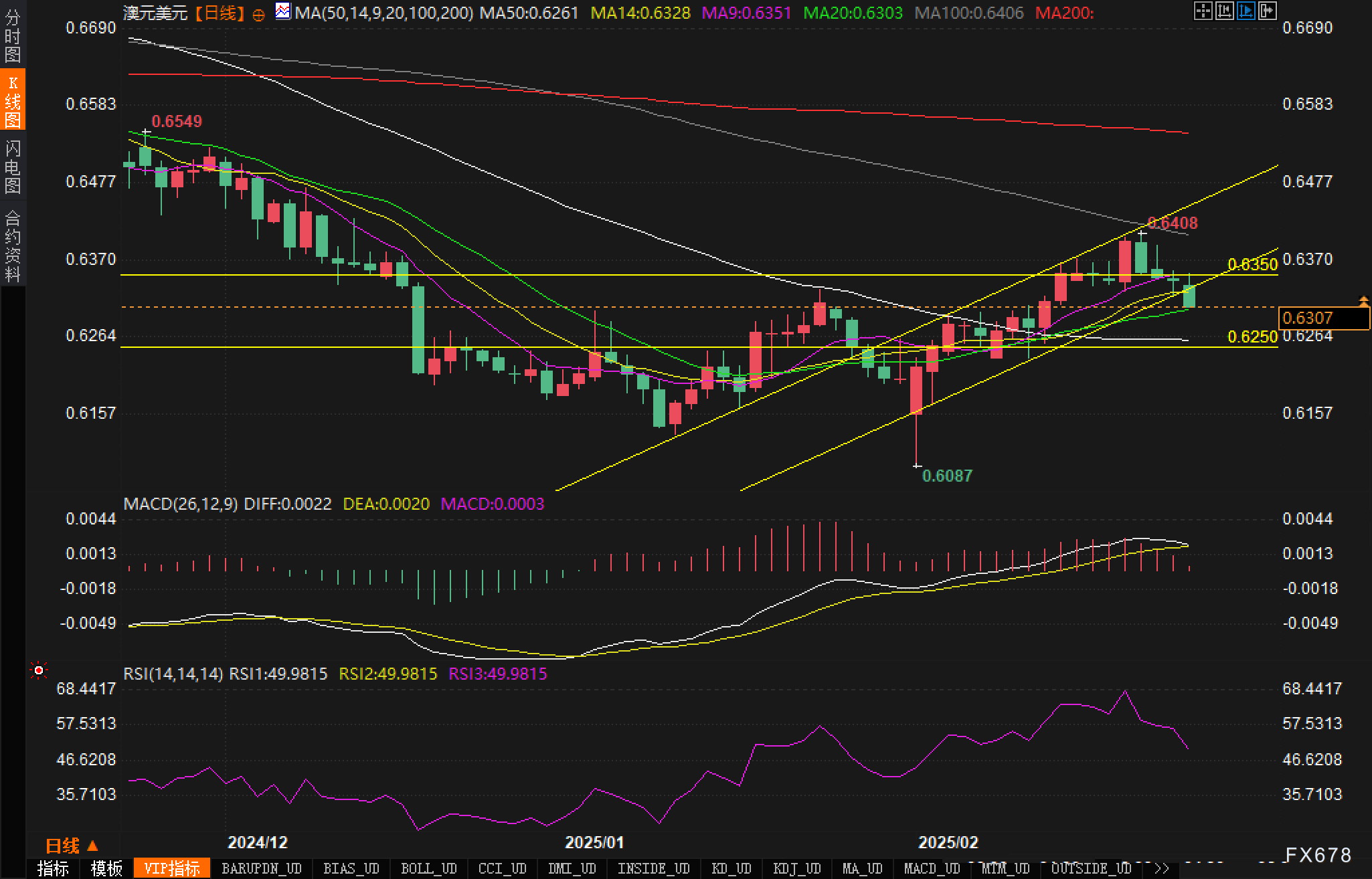 路透分析师预测美国原油价格可能回调至65.40至65.74美元区间