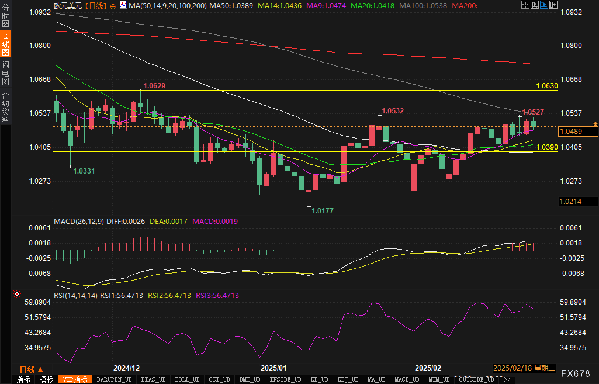 美国 7 年期国债收益率持续下滑,最新数据显示已下降 2.2 个基点,现为 4.191%。