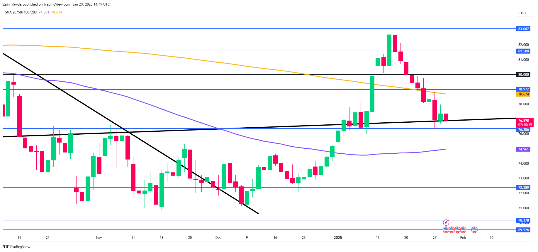 OPEC+面临艰难抉择：是否在4月解除减产以维持油价？尽管短期内原油供需情况依然严峻，继续推迟减产解除可能使OPEC+对油市的影响力减弱。这一选择不仅影响油价的稳定，还关乎OPEC+的市场份额和全球能源格局。