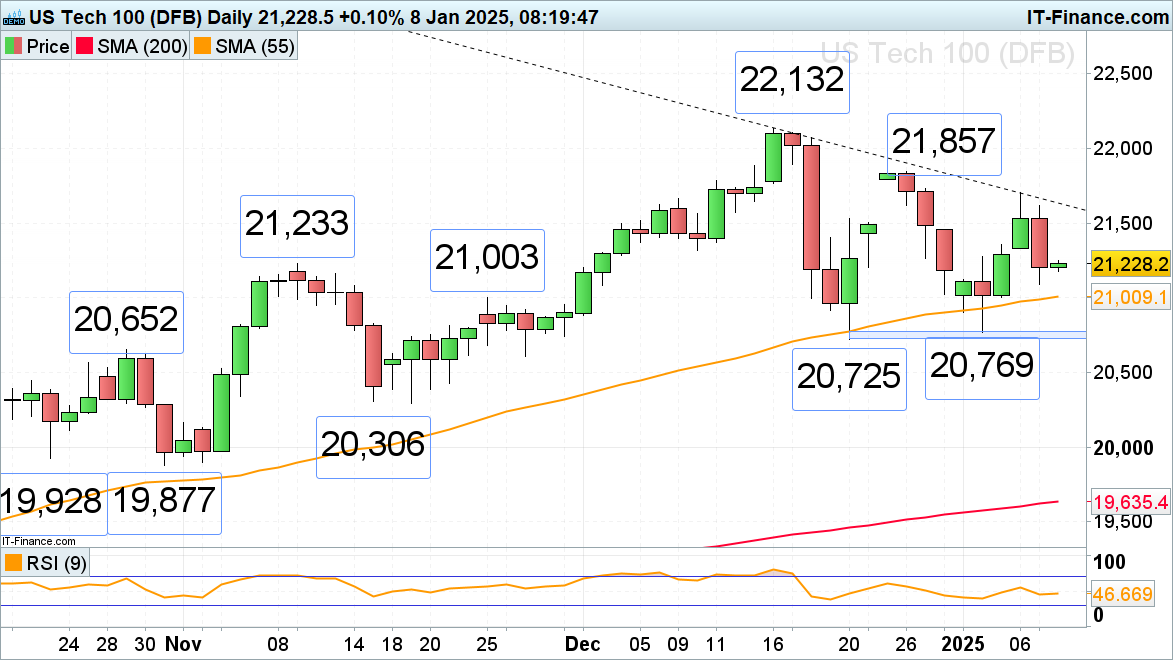 德国蓝筹股 DAX 指数回落至早盘水平，现阶段持平