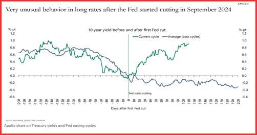 美国投行Lazard：2025年美联储不太可能降息