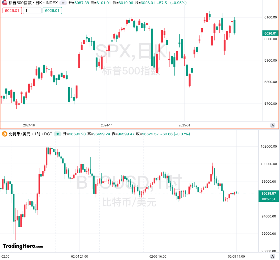 COMEX 黄金期货上涨 0.39% 报 3053.20 美元/盎司，而 COMEX 白银期货下跌 0.29% 报 34.105 美元/盎司。
