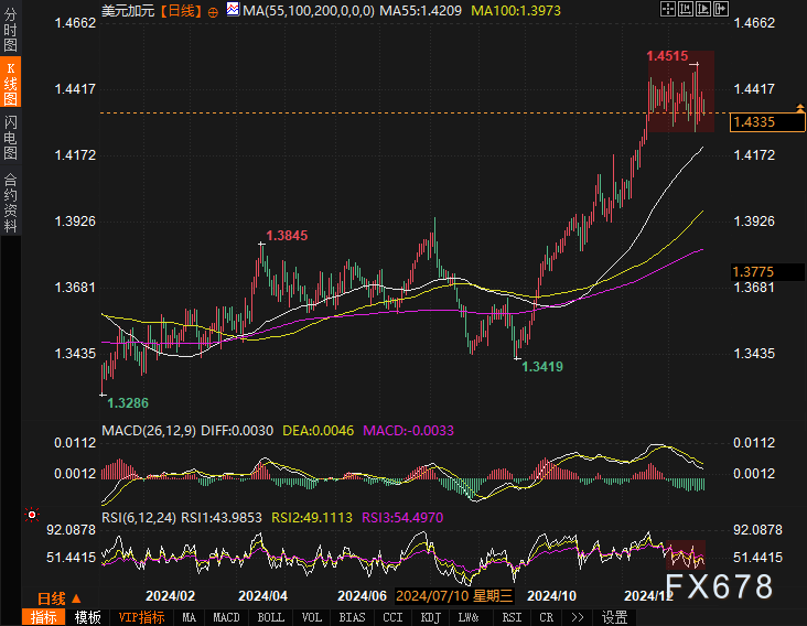 欧洲STOXX 600指数初步上涨0.18%，至554.36点。欧元区STOXX 50指数初步下跌0.08%，至5448.98点。富时泛欧绩优300指数初步上涨0.19%，至2209.46点。