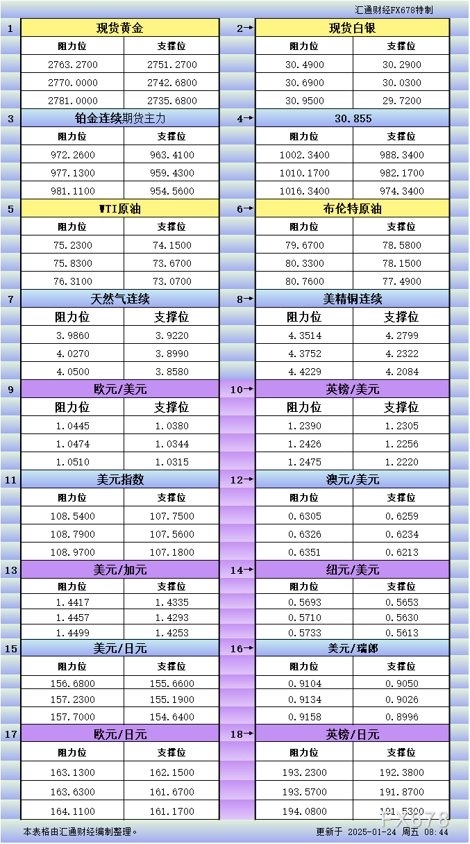 法国央行近日将2025年的增长预测从12月份的0.9%下调至0.7%，预计这是疫情后最弱的年度增长。同时，2026年的增长预测也下调至1.2%（原为1.3%）。此次修正是基于对全球需求的下调，主要由于美国总统特朗普对关税威胁的升级引发的担忧，以及近期法国经济不如预期的疲软。此外，围绕预算的政治危机也削弱了企业信心。