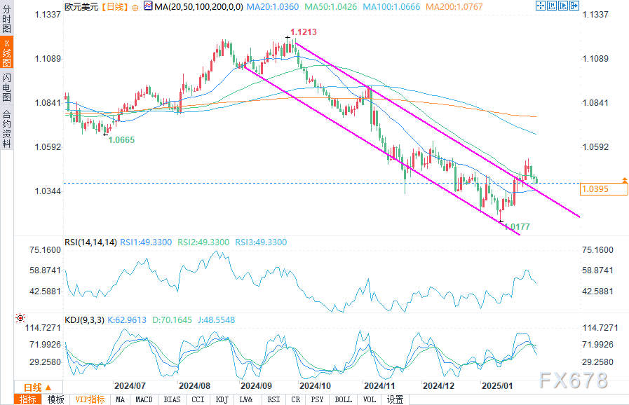 摩根大通：关税风险推动溢价 看好麦克莫兰铜金(FCX.US)