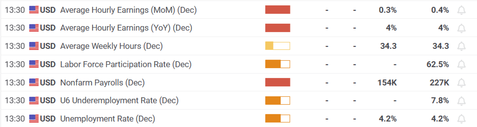 周五（2月28日）欧市盘前，美元/加元（USD/CAD）持续上升，延续了前一交易日突破50日简单移动平均线（SMA）的势头，完成了六天的连涨。汇率在亚洲时段成功突破1.4450-1.4455区间，达到了近四周的新高。此次上涨主要受到美元走强和美国经济数据良好的支持。