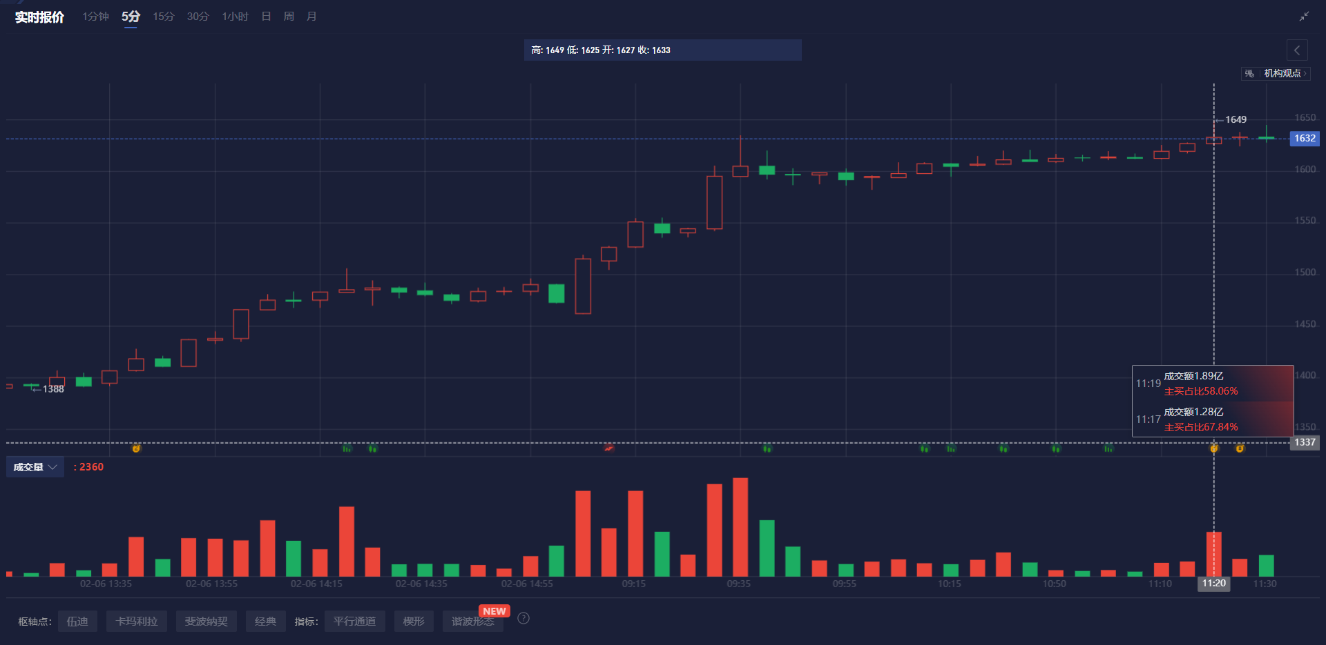 恒指期货在夜间交易中下跌0.12%，报23765点，低于现货指数17点。