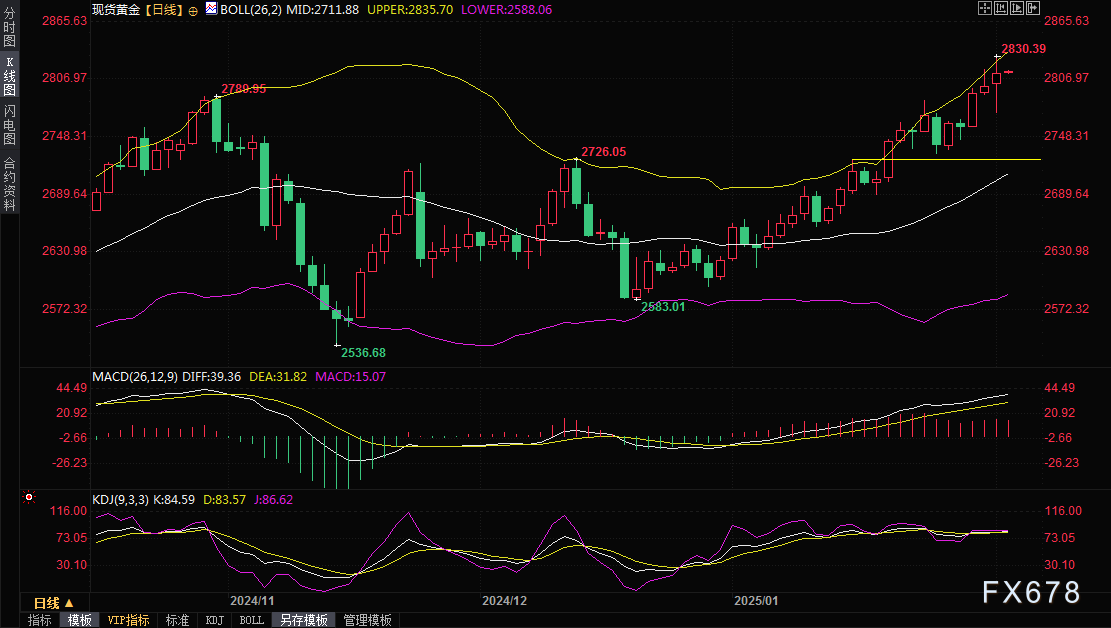 黄金价格接近3000美元的重要关口，市场似乎很快会进行测试。然而，我并不打算立即入场。相反，我会选择耐心等待市场的震荡行情，待价格略有回调时再考虑买入。