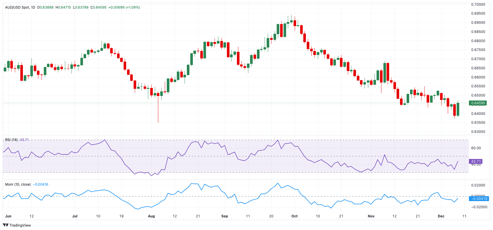 纳斯达克指数成功突破17700.00大关，现报17700.59，日内小幅下跌0.28%