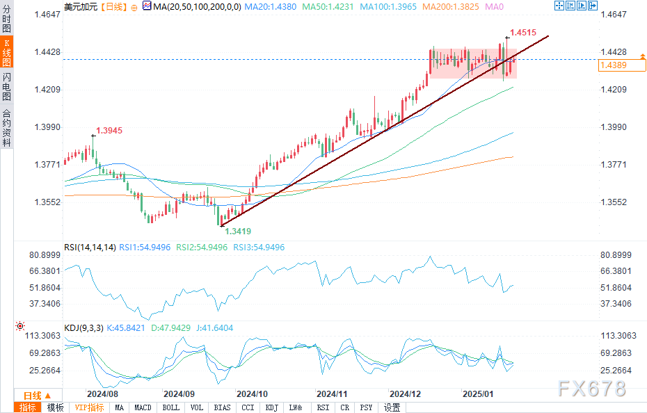 纳斯达克指数突破17300.00大关，现报17285.36，日内下跌1.05%